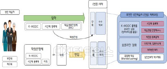 후학습자 · 성인학습자 후진학 경로 예시. 교육부 제공.